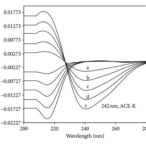 Zero Order Spectra A Of 10 μg·ml⁻¹ Asp 10 μg·ml⁻¹ Ace K And Their