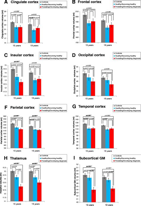 Brain Volumetric Differences Between The Two Vlbw Subgroups And