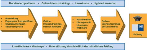 Home Intensiv Bis Zu Weniger Zeitaufwand Bankfachwirtstudium