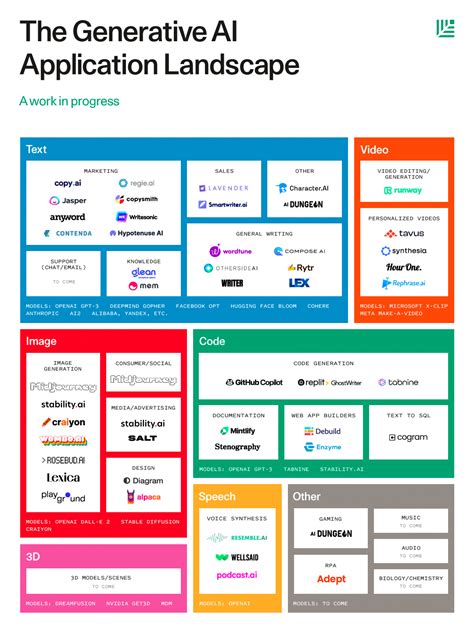 Wellsaid Makes Sequoia Generative Ai Map