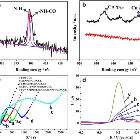 Xrd Patterns Of Go And Rgoau Np A Cqd And Mgcqd B Ftir Spectra Of