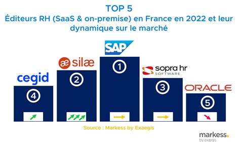 Classements Et Parts De March Des Diteurs Sirh En France