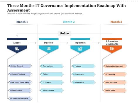 Three Months Assessment Roadmap For It Governance Maturity Model