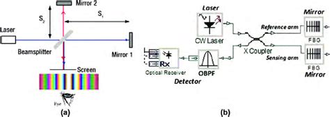 A Michelson Interferometer And Its Main Components B Scheme Using