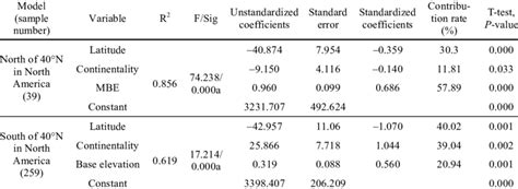 Multiple Linear Regression Model Summary Anova Regression Download Table