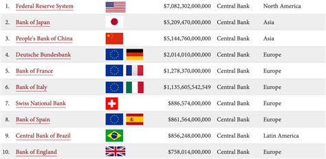 Top 10 Largest Central Bank Rankings By Total Assets Reurope