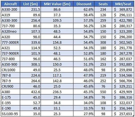 Aircraft Pricing List Vs Market