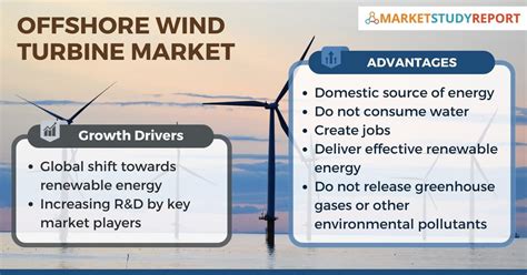 Global Offshore Wind Turbine Market Size To Amass Lucrative