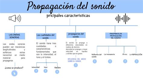 Reflejar Asistencia Absoluto Que Es La Propagacion Del Sonido De Verdad