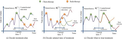 PDF Estimating Counterfactual Treatment Outcomes Over Time Through