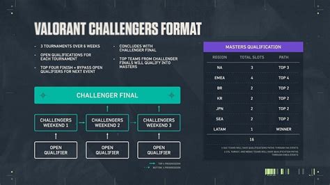 Valorant Champions Tour How The World Tournament Structure Works