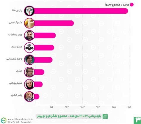 بررسی لایف‌وب از رفتار کاربران؛ اسنپ‌فود هک شد، کاربران توییت کردند و