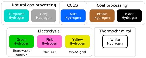 Jmse Free Full Text Color Coded Hydrogen Production And Storage In Maritime Sector