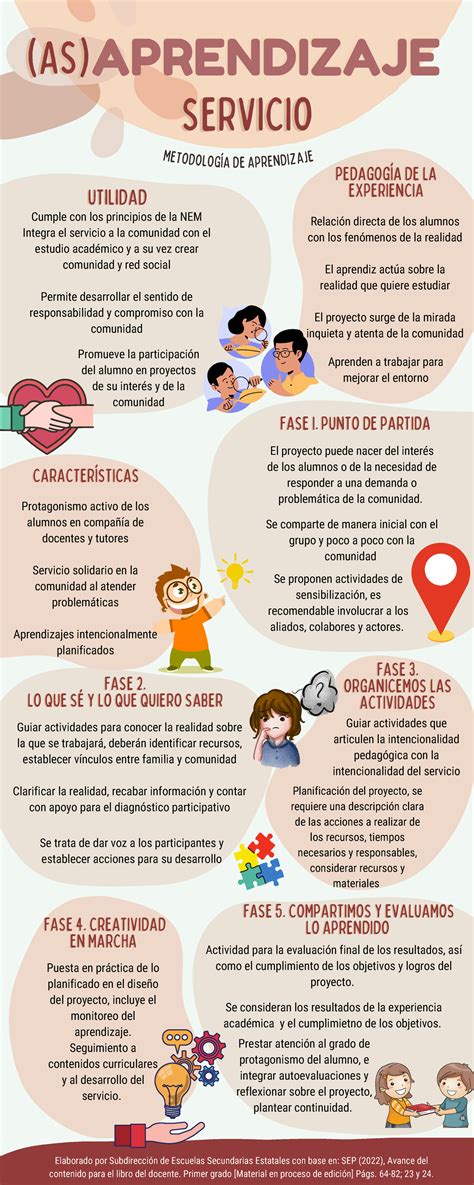 Aprendizaje Basado En El Servicio Fase Creatividadfase