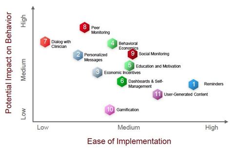 Mhealth Apps Potential Impact On Behavior Vs Ease Of Implementation