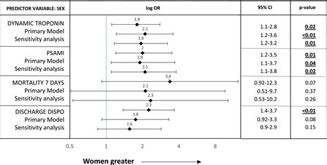 Strokeheart Syndrome Does Sex Matter Journal Of The American Heart