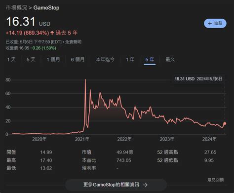 [新聞] 迷因股軋空再起？gamestop股價突暴漲29％ 看板c Chat Ptt網頁版