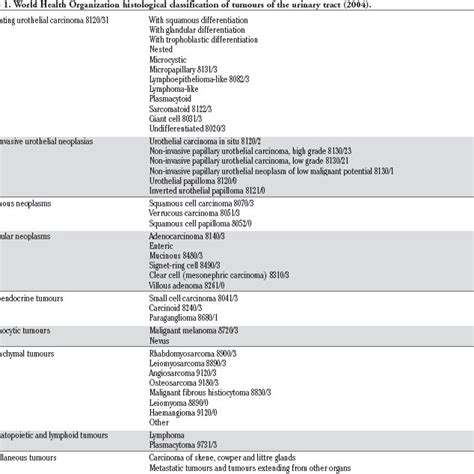 World Health Organization Histological Classification Of Tumours Of The