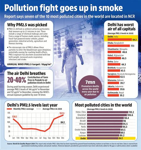 The World Air Quality Report 2020 Insightsias