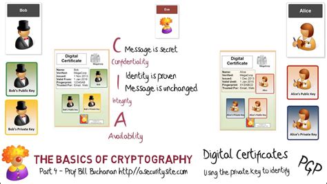 Introduction To Cryptography Part Public Key Pki And Identity