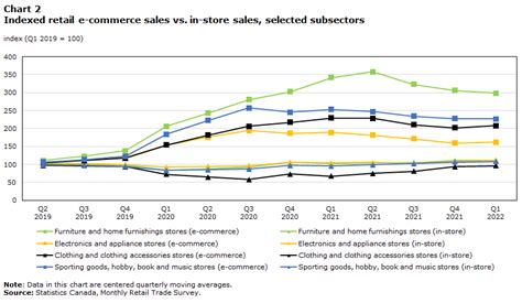 Retail E Commerce And COVID 19 How Online Sales Evolved As In Person