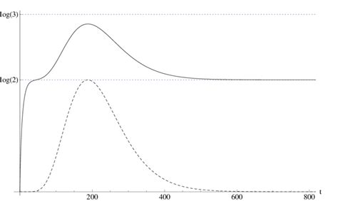 s 22 a 9 ζ 0 05 β 1 The von Neumann entropy of the register