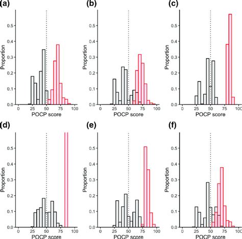 Pocp Scores Between Members Of Genera Intra Genus Scores Are Shown In Download Scientific