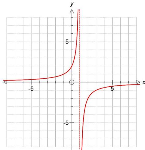 Reciprocal Graphs. What does a reciprocal graph look like and it's ...