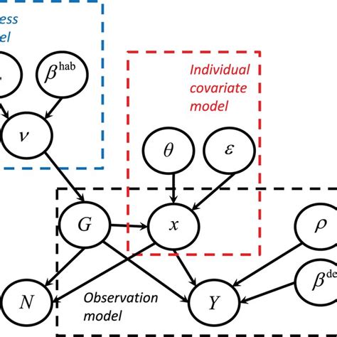 Directed Acyclic Graph Dag Of The Areal Hierarchical Model For Download Scientific Diagram