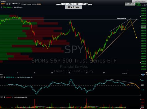 Qqq Spy Minute Chart Updates Right Side Of The Chart