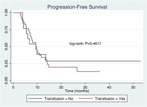 Kaplan Meier Analysis Of Patients Undergoing Interval Cytoreduction