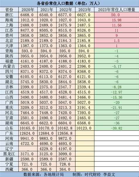 2024年最新各省人口 31省份人口数据公布 11省人口正增长 人口网