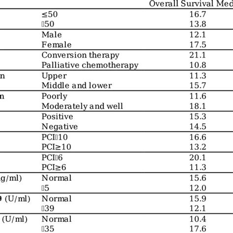 Univariate Analysis Of Predictors For Overall Survival Download