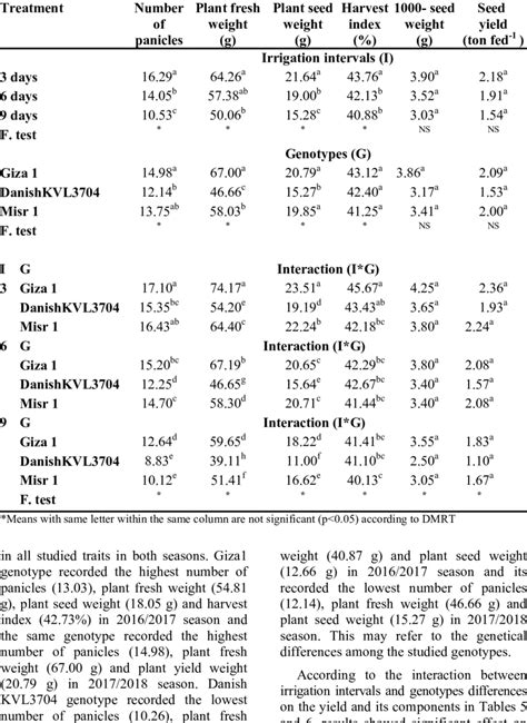 Effect Of Irrigation Intervals Genotype Differences And Their