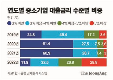 중소기업 덮친 고금리연 5 넘는 대출 비중 1년 새 10배로 늘었다 네이트 뉴스