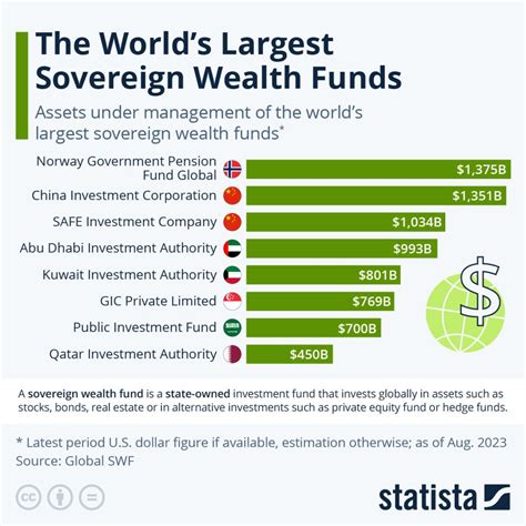 Top Ten Less Sovereign Wealth Funds