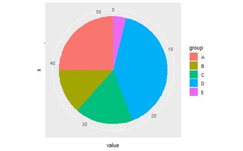 Combining Summarize And Ggplot To Make A Pie Chart Tidyverse