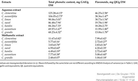 Total Phenolic And Total Flavonoid Contents Of Citrus Leaves