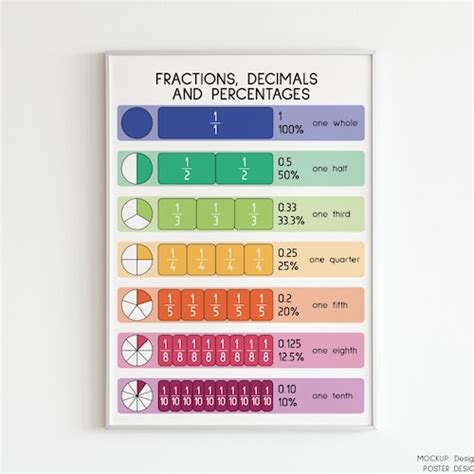 Fraction Decimal Percentage Poster Fraction Chart Atelier Yuwa Ciao Jp