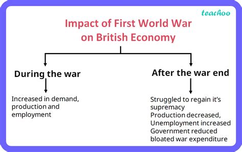 Class Explain The Impact Of First World War On British Economy