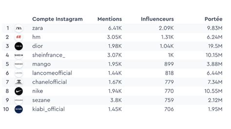 Zara En Tête Des Marques Les Plus Citées Par Les Influenceurs The