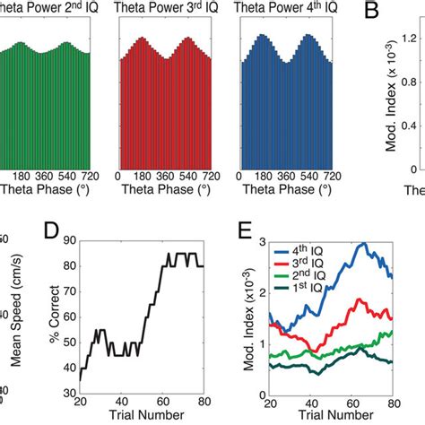 Theta Phase Modulation Of Lg Amplitude Is Positively Related To Theta