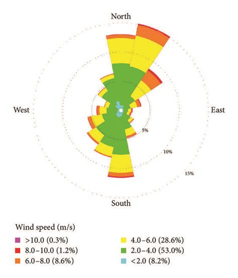 Polar diagram: wind direction for Ndjamena. | Download Scientific Diagram