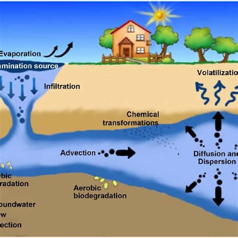 Pdf Groundwater Pollution And Remediation