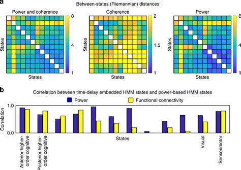 Oscillatory Power Contributes More Than Phase Coupling To State