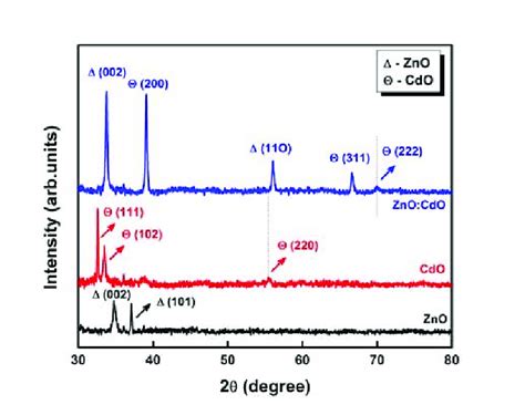 Xrd Patterns Of Zno Cdo Znocdo Thin Films Download Scientific Diagram