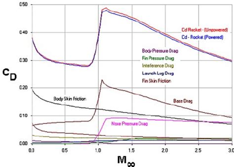 Phase 2 Drag Coefficient Download Scientific Diagram