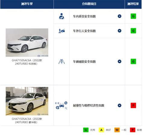 瑕不掩瑜 本田型格中保研碰撞成绩几近全优 车质网