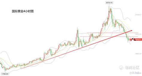 黄力晨：关注美联储利率决议 黄金价格承压震荡老虎社区美港股上老虎 老虎社区