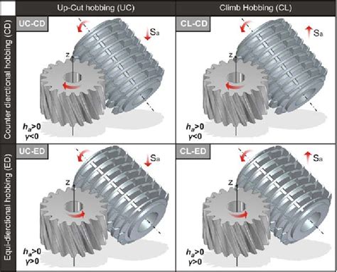 Figure 1 From Cad Based Simulation Of Gear Hobbing Semantic Scholar